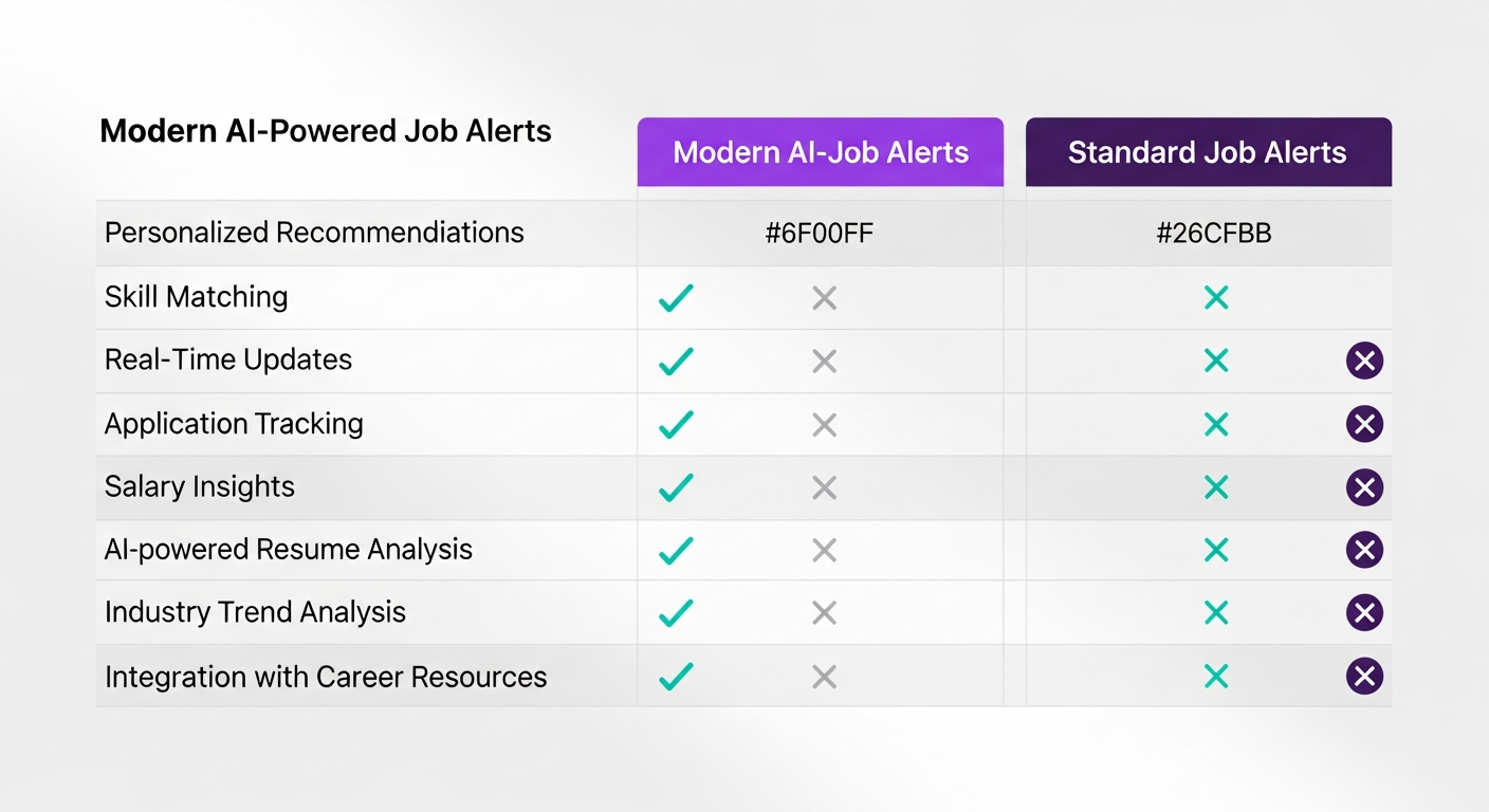 Comparison table of Dalia job alerts versus standard ATS or CRM job alerts