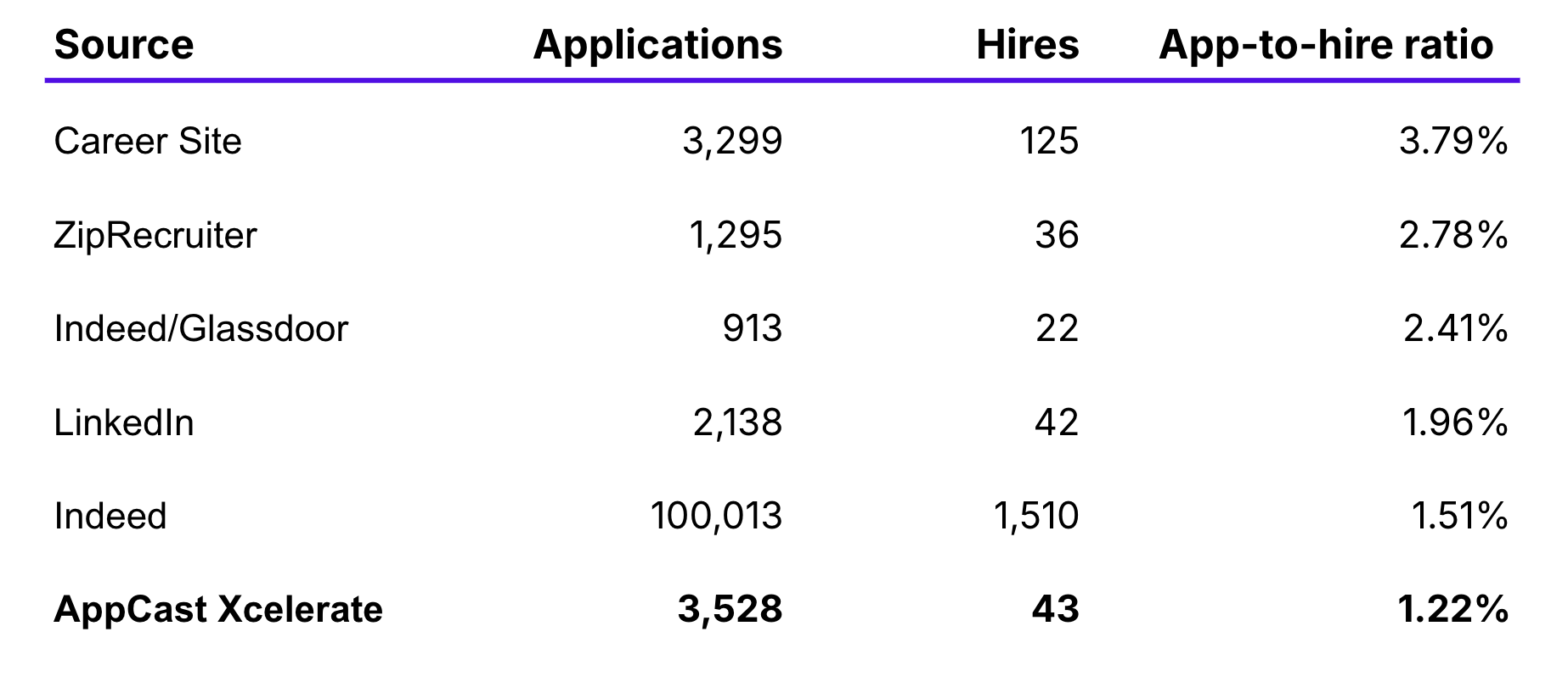 Bar chart showing applicant-to-hire conversion rates by source for a mid-sized healthcare system, with career site converting at 3.1 times the rate of programmatic