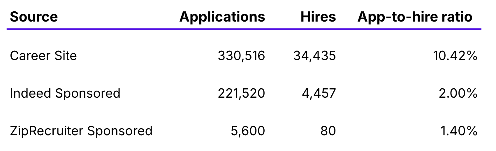 Bar chart showing application-to-hire rates by source for a large food services company, with career site requiring 5 to 7 times fewer applications per hire than paid job boards